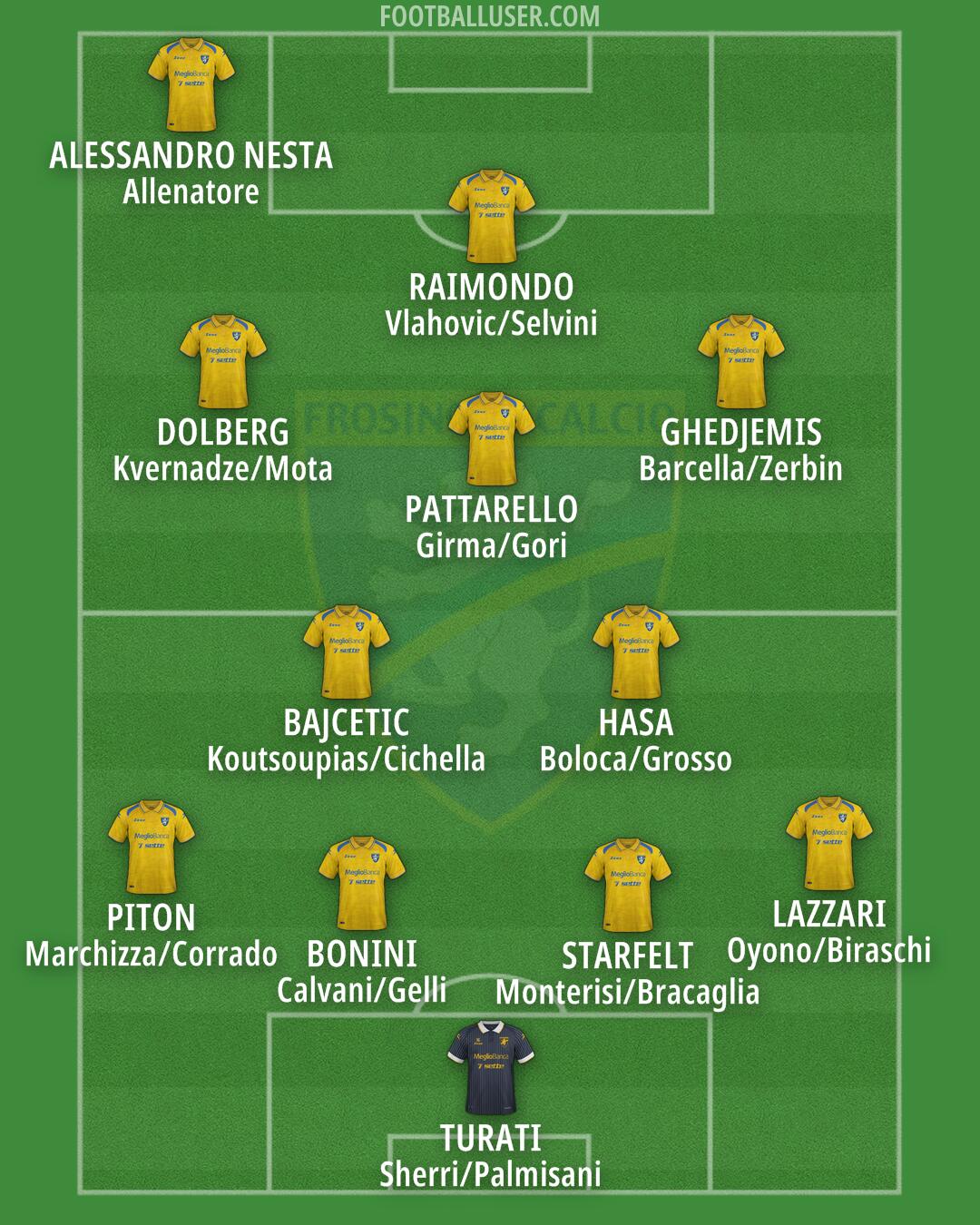 Frosinone Formation 2025