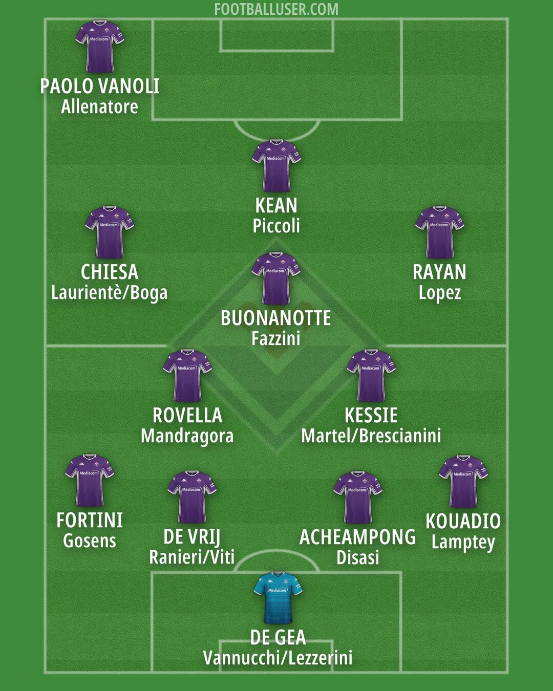 Fiorentina Formation 2025