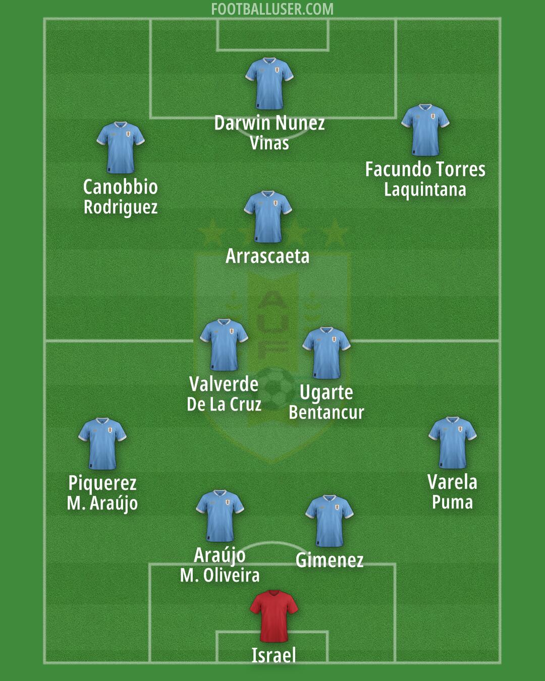 Uruguay Formation 2025