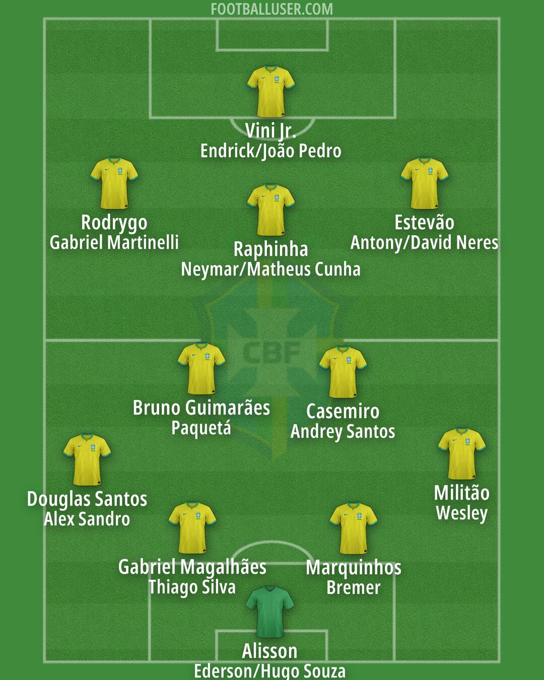 Brazil Formation 2025