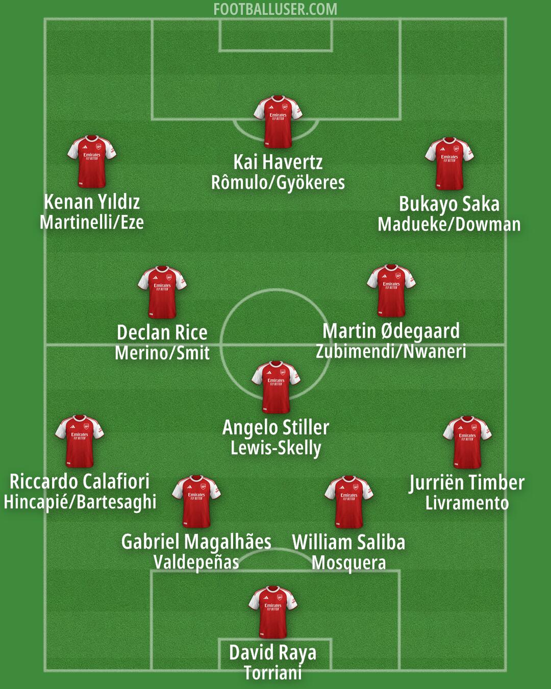 Arsenal Formation 2025