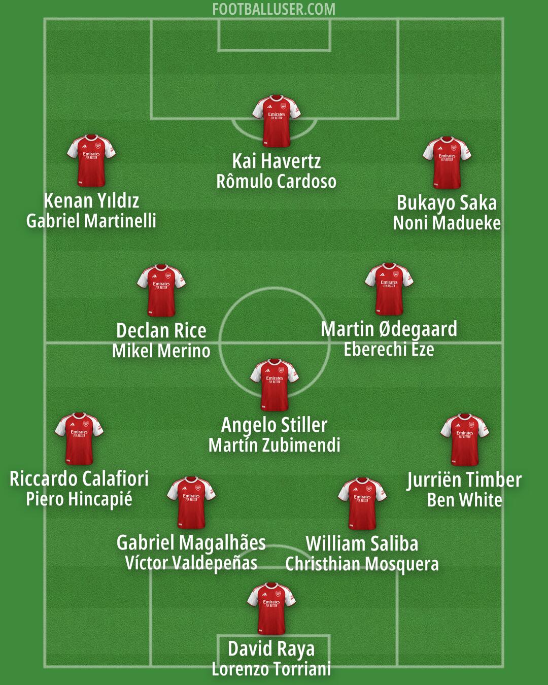 Arsenal Formation 2025