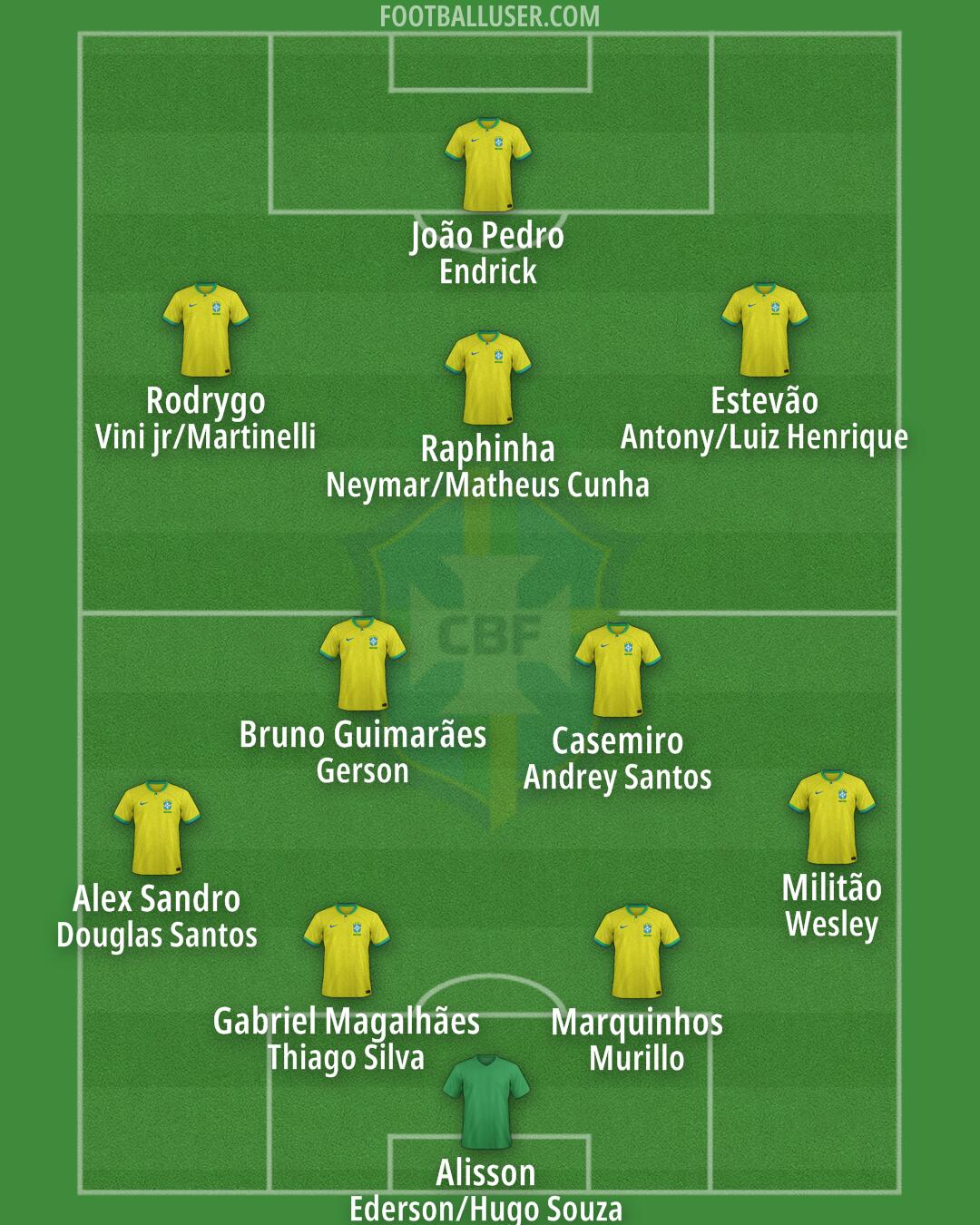 Brazil Formation 2025