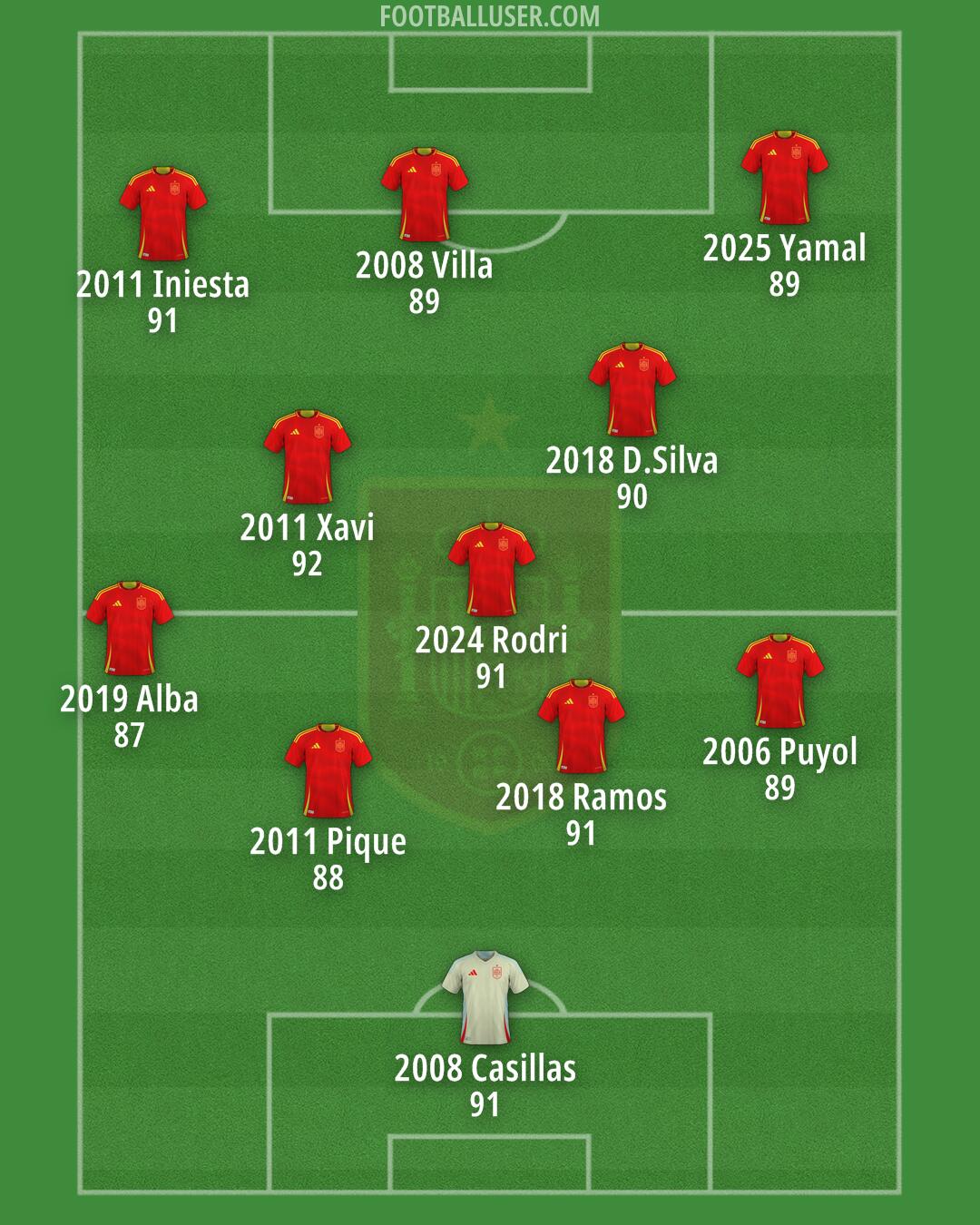 Spain Formation 2025