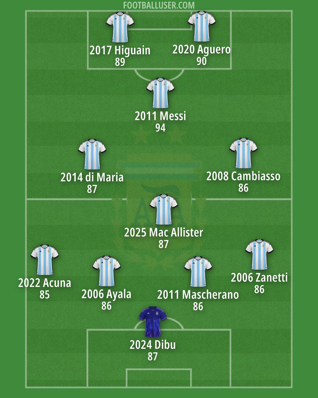 Argentina Formation 2025