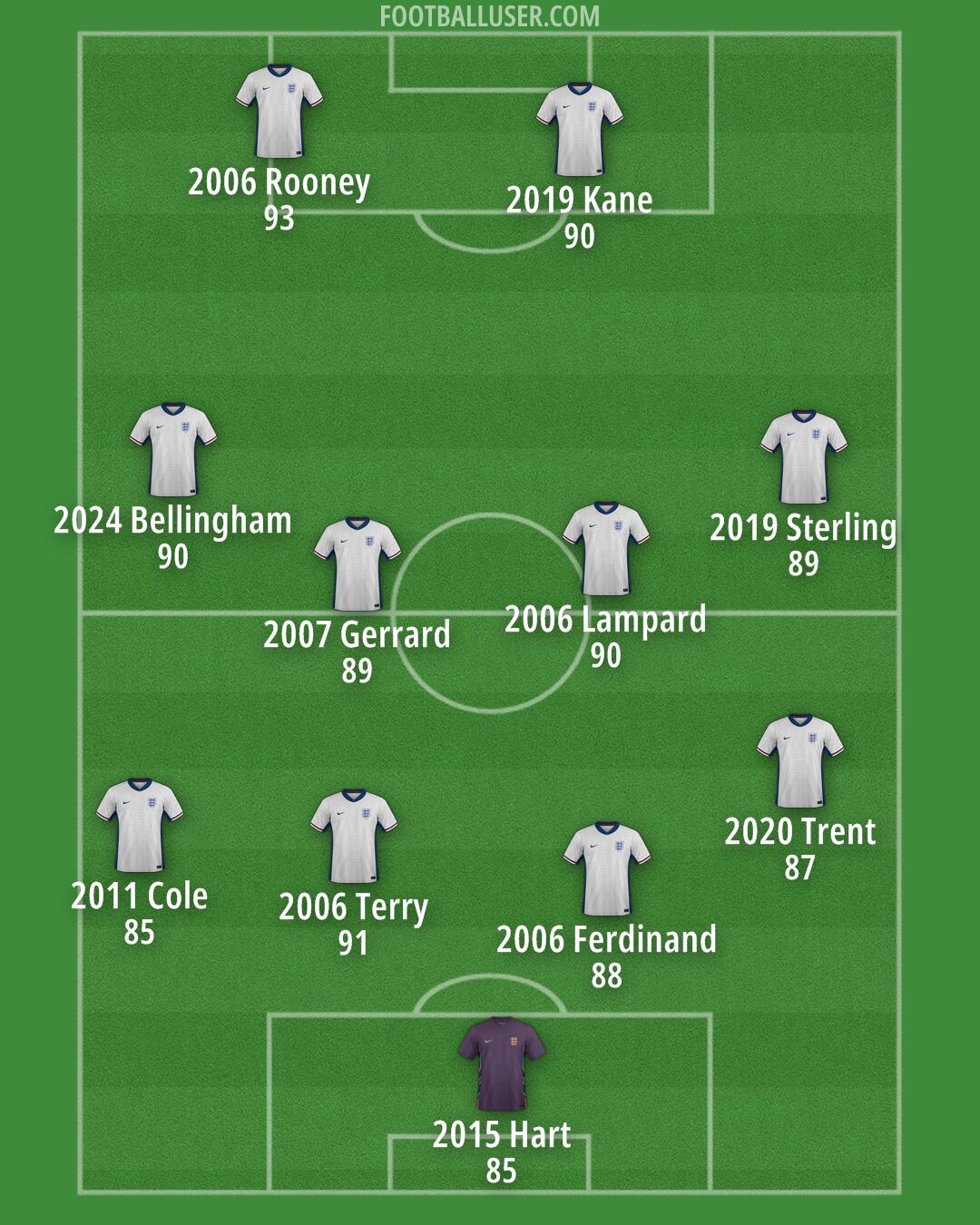 England Formation 2025