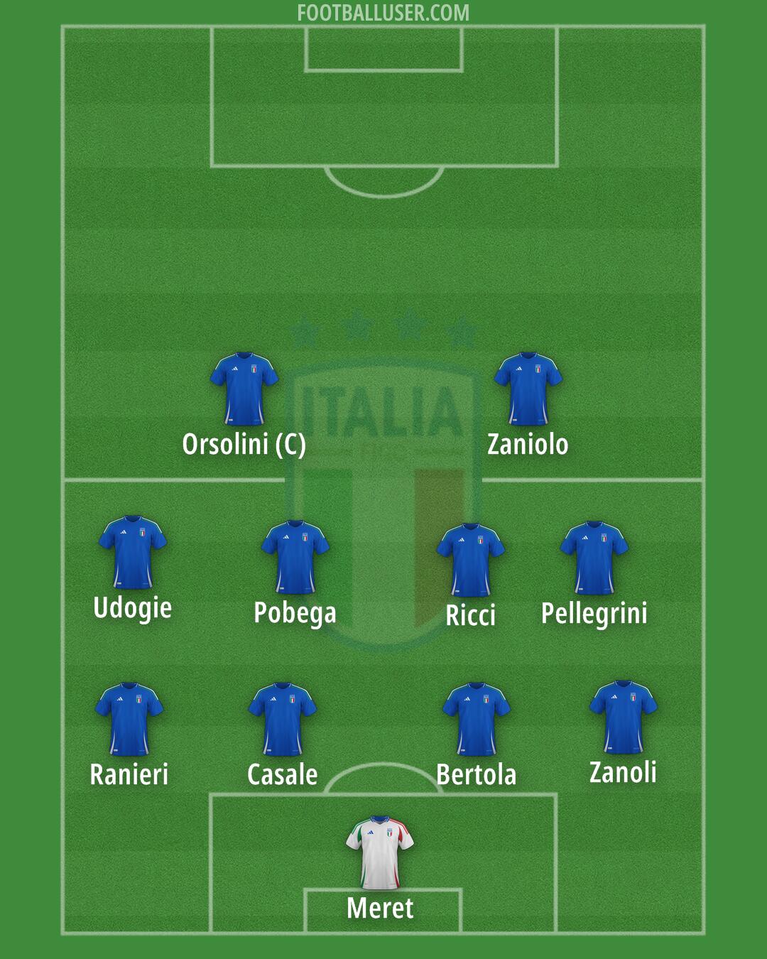 Italy Formation 2025