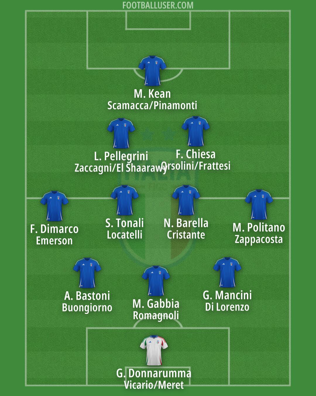 Italy Formation 2025