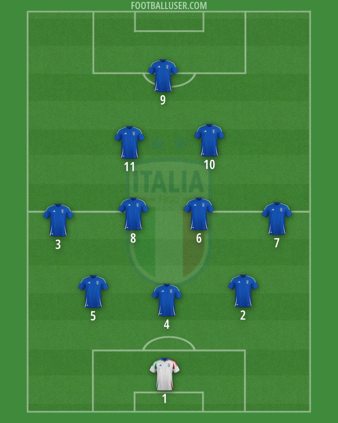 Italy Formation 2025