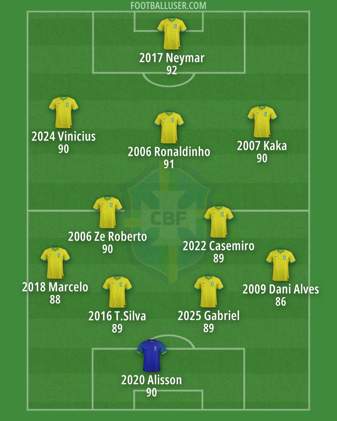 Brazil Formation 2025