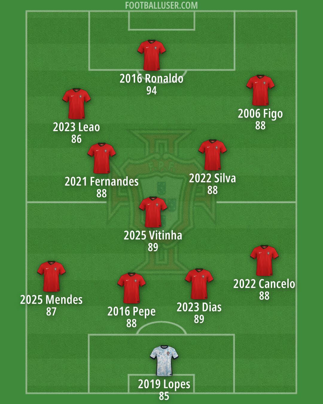Portugal Formation 2025