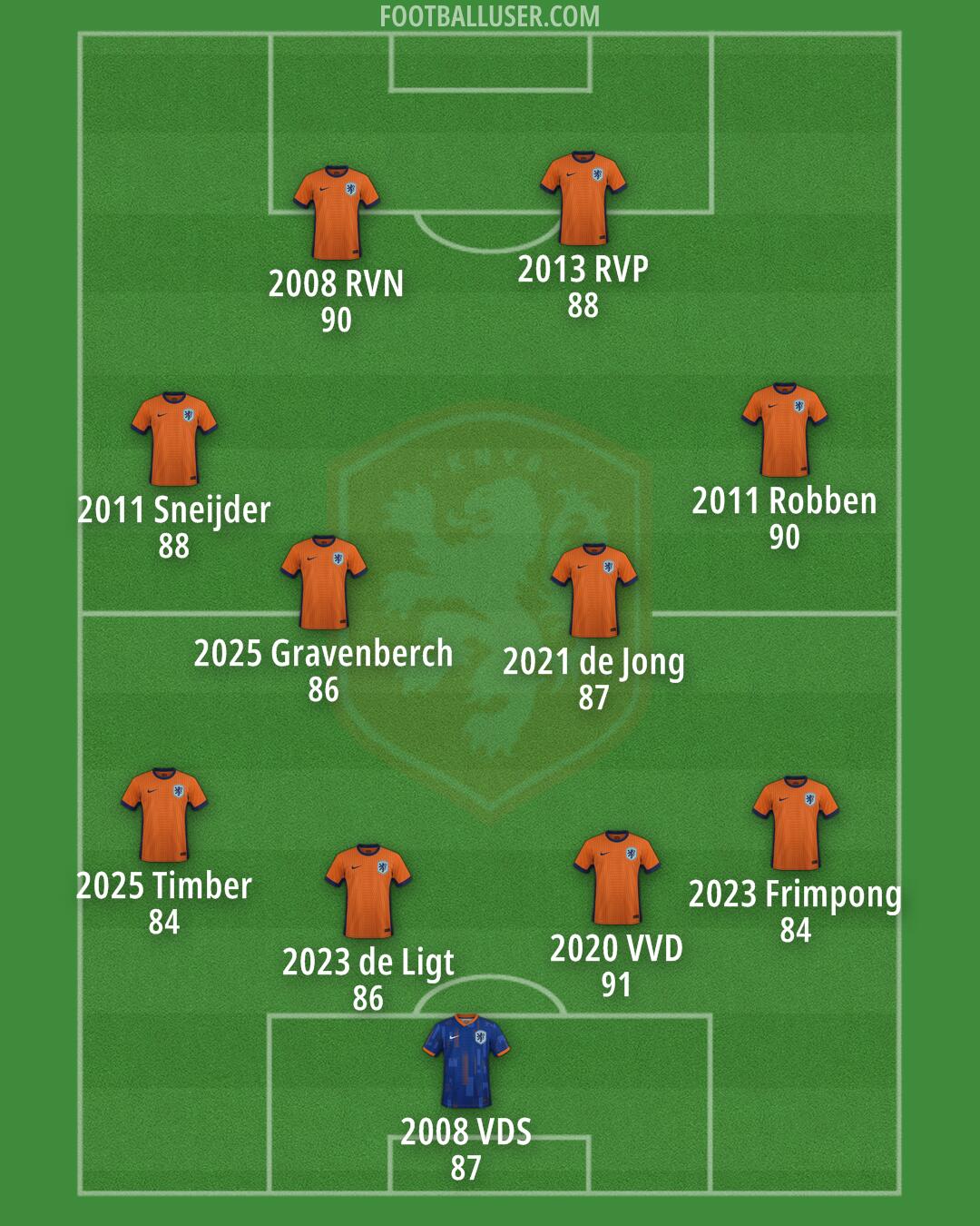 Netherlands Formation 2025