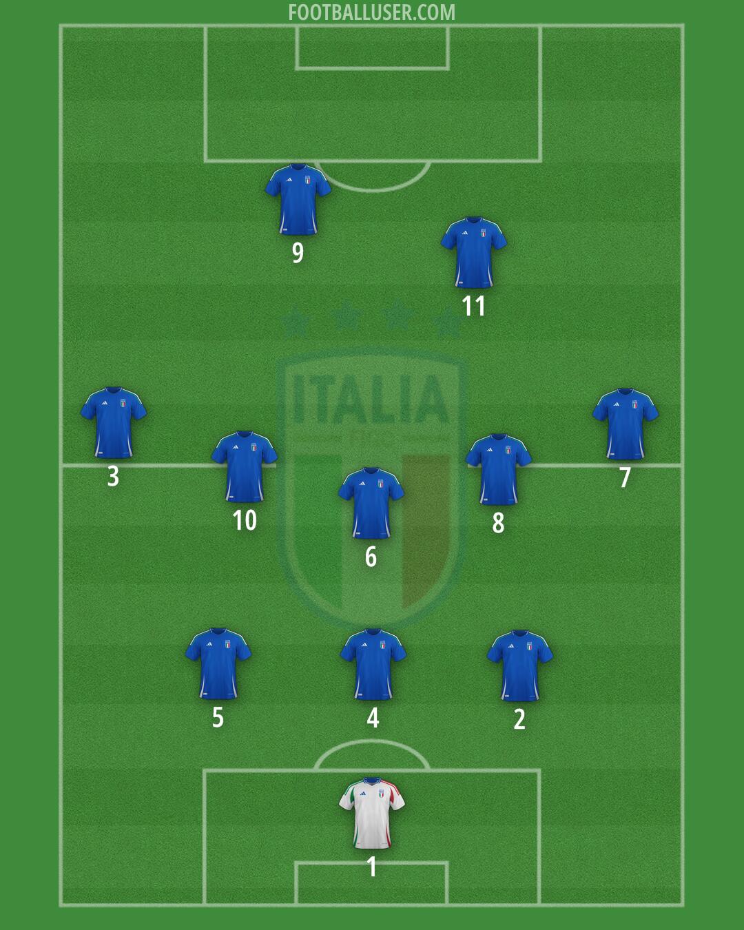 Italy Formation 2025