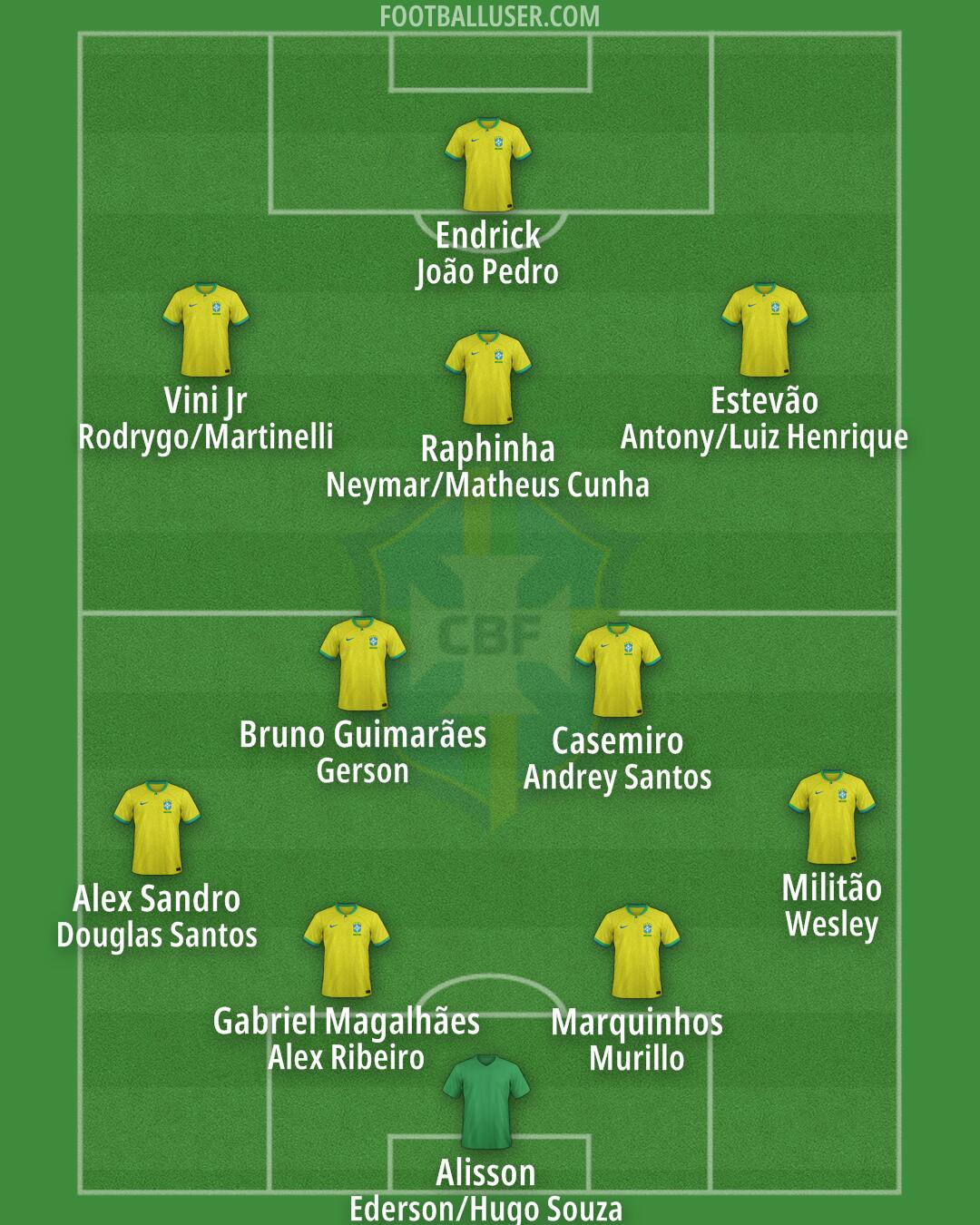 Brazil Formation 2025