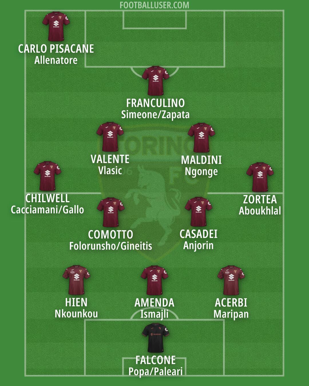 Torino Formation 2025