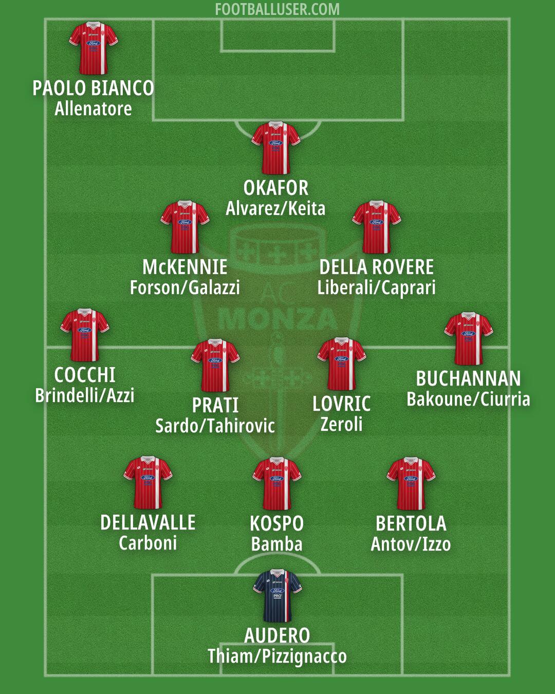 Monza Formation 2025