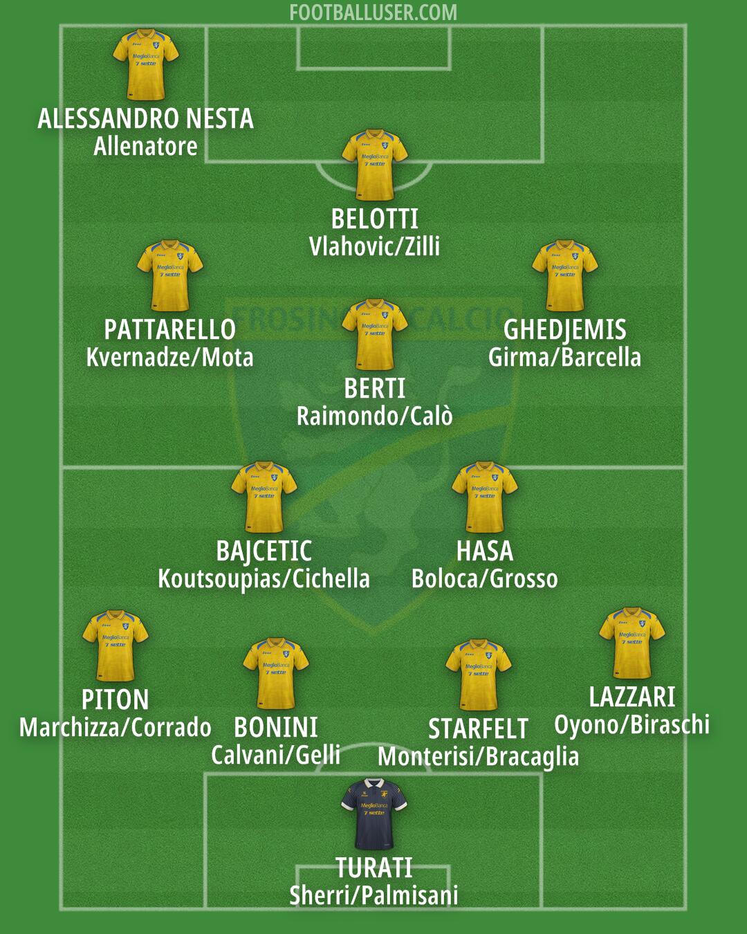 Frosinone Formation 2025
