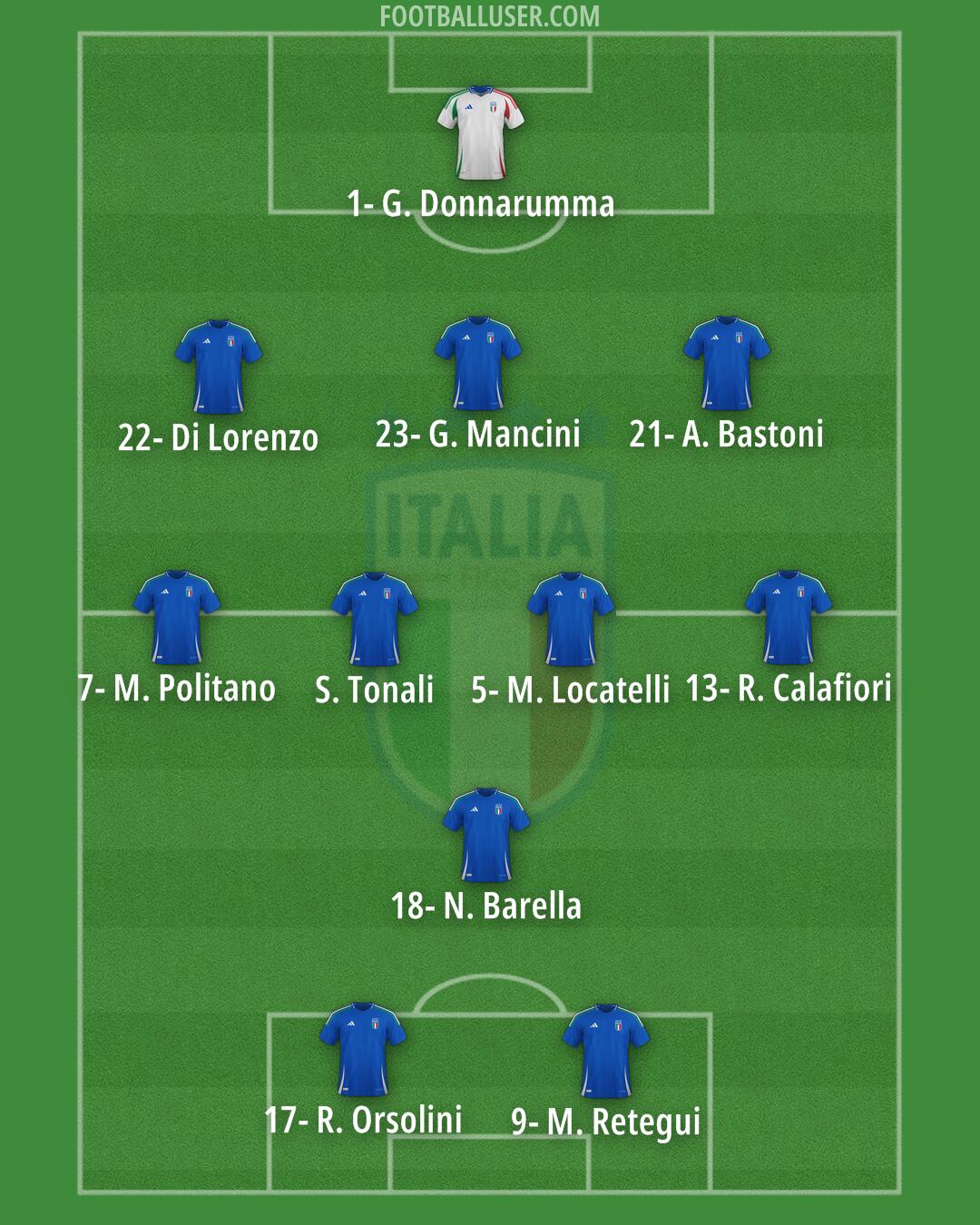 Italy Formation 2025
