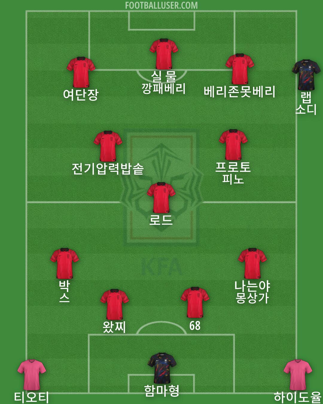 South Korea Formation 2025