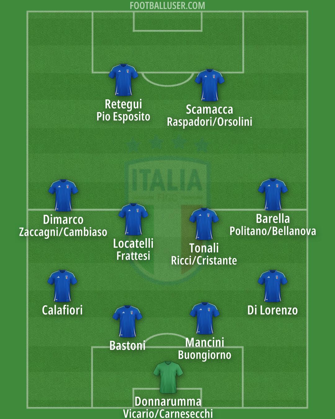 Italy Formation 2025