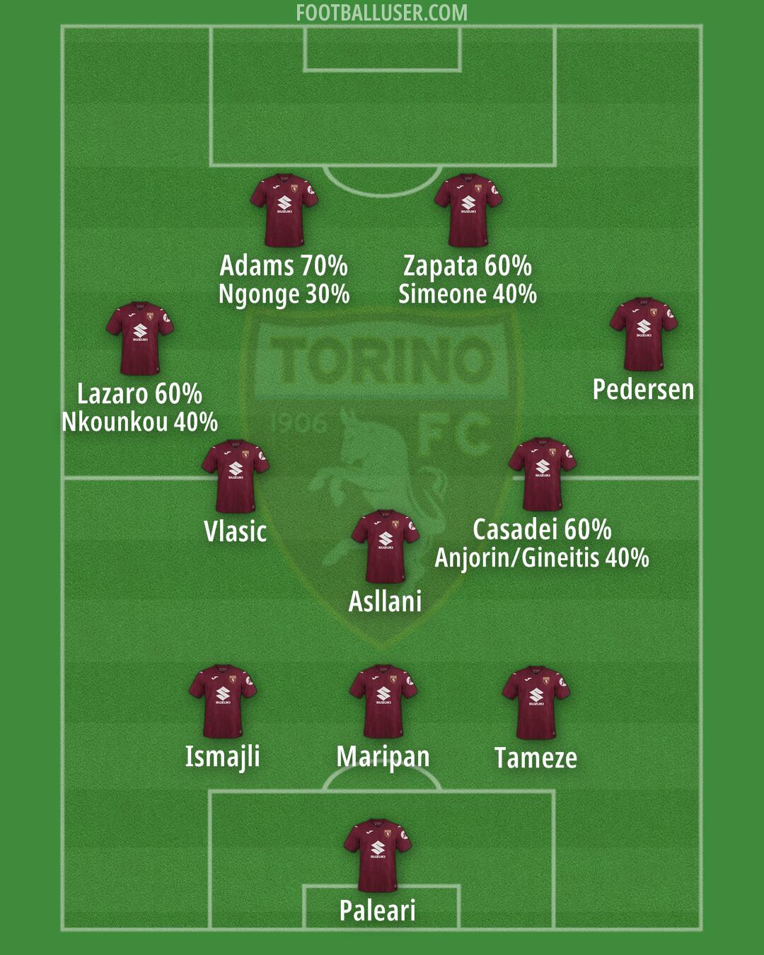Torino Formation 2025