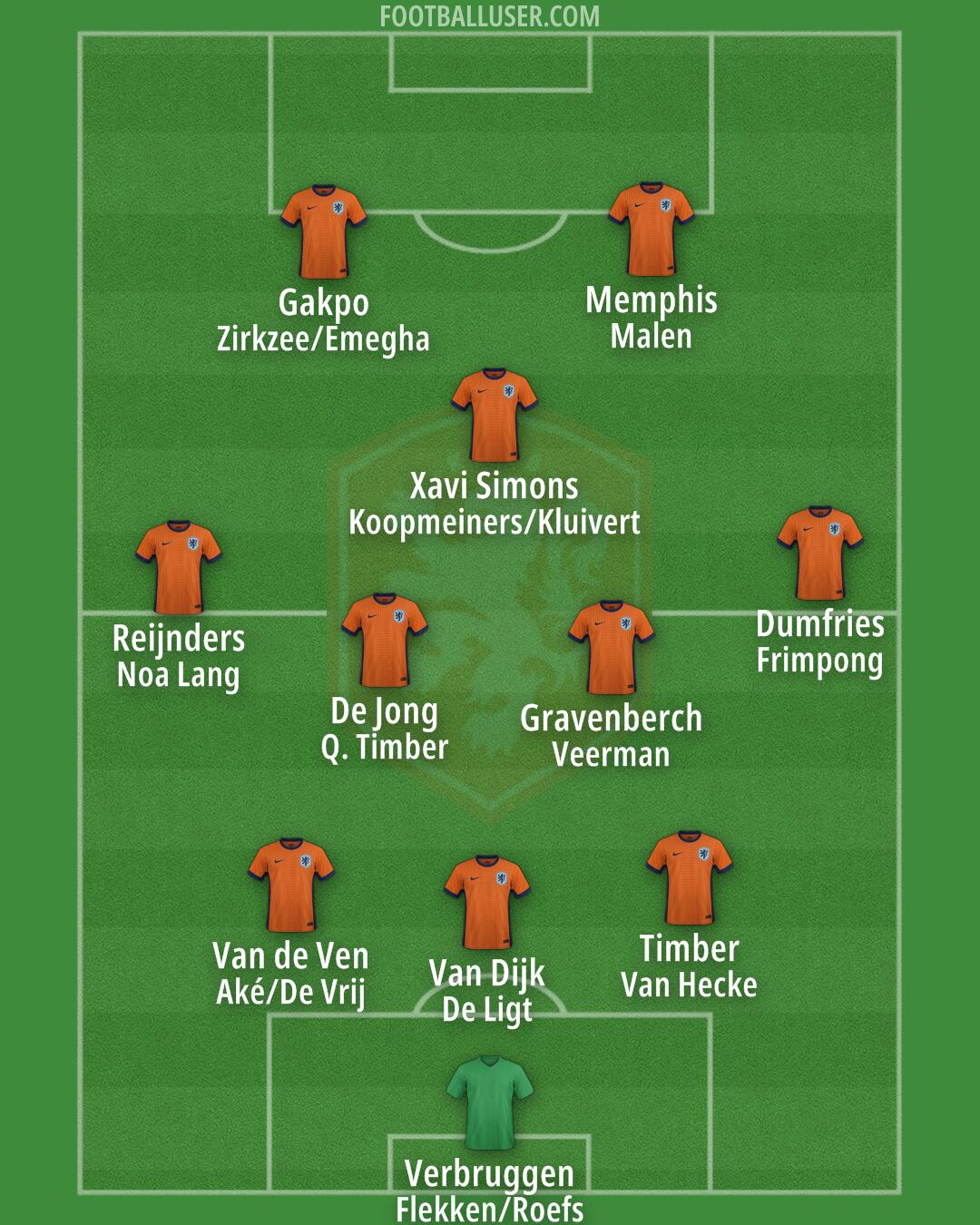 Netherlands Formation 2025