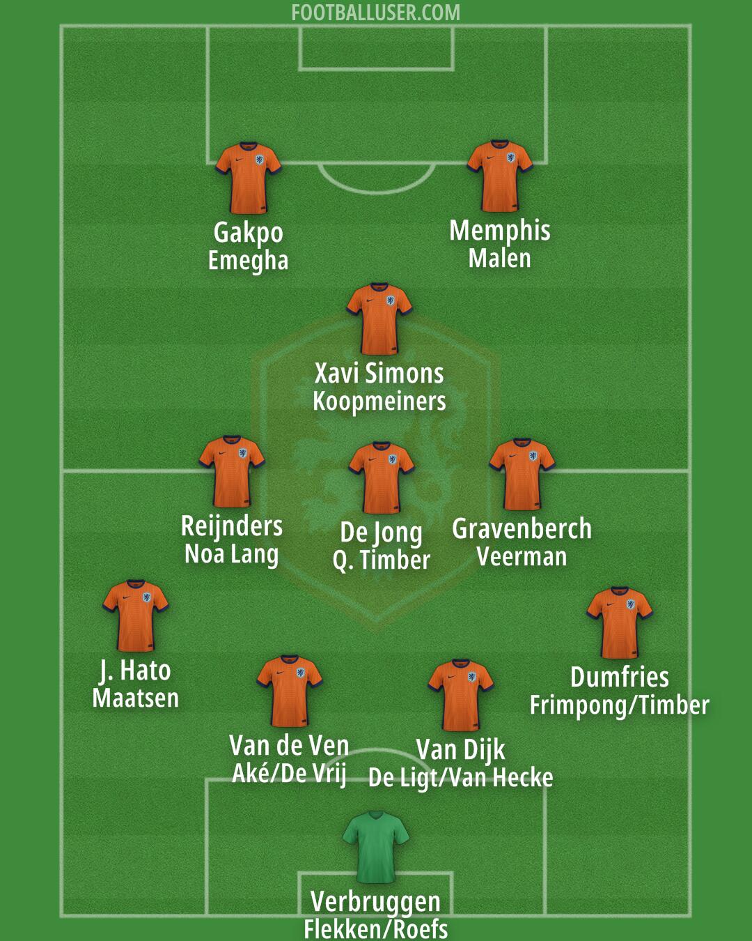 Netherlands Formation 2025