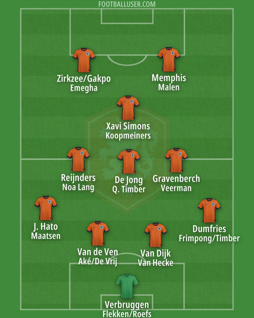 Netherlands Formation 2025
