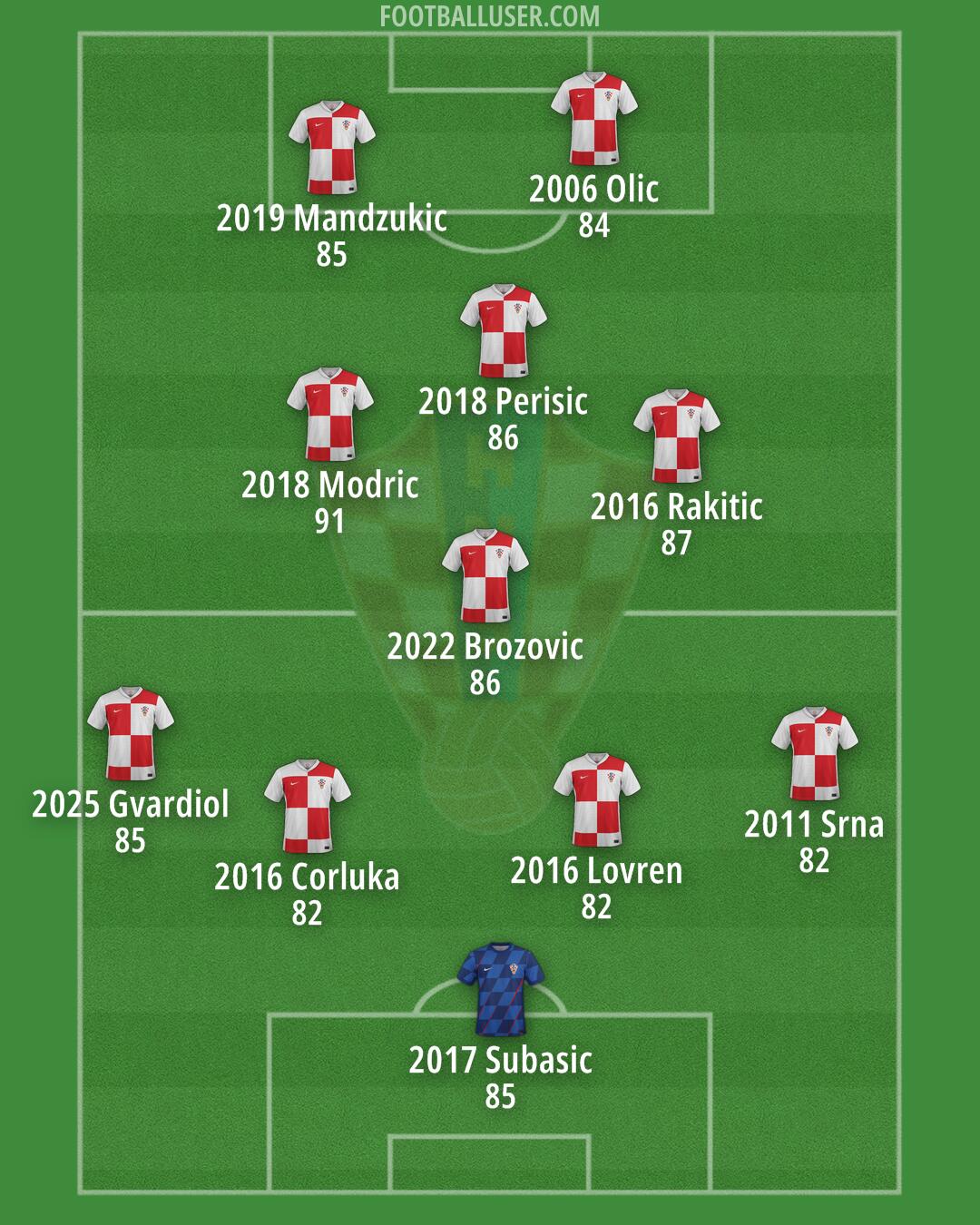 Croatia Formation 2025