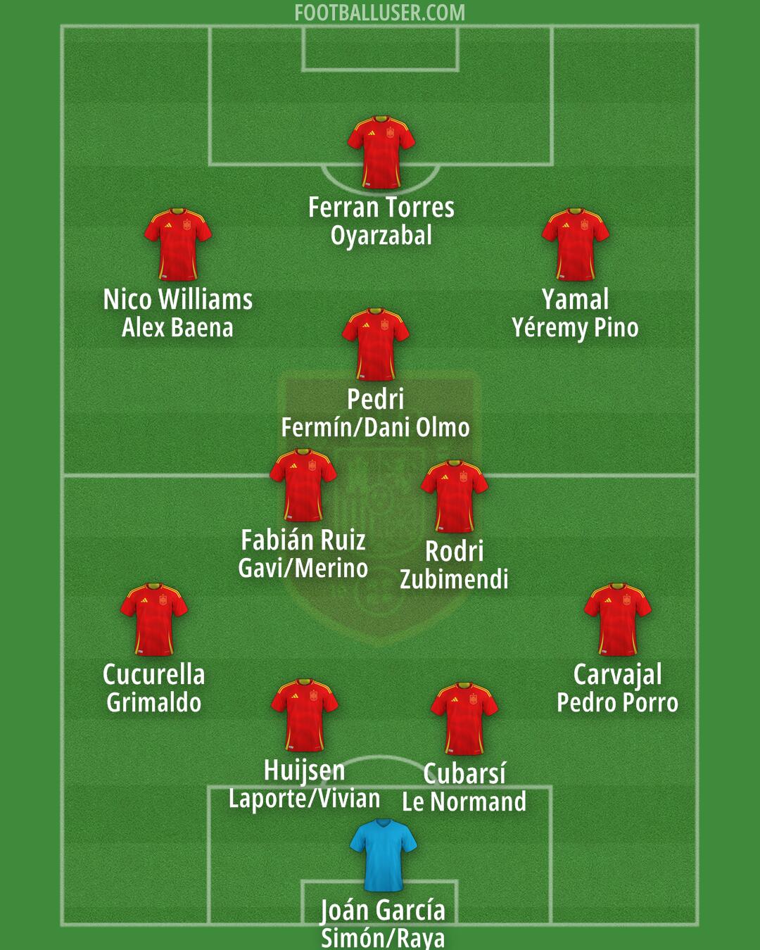 Spain Formation 2025