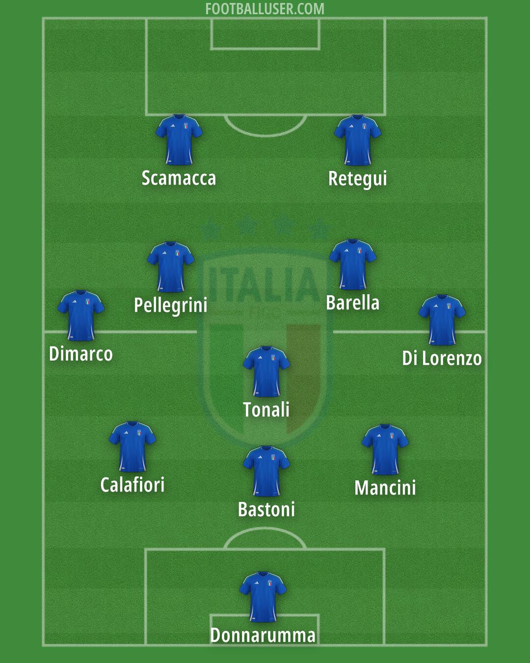 Italy Formation 2025