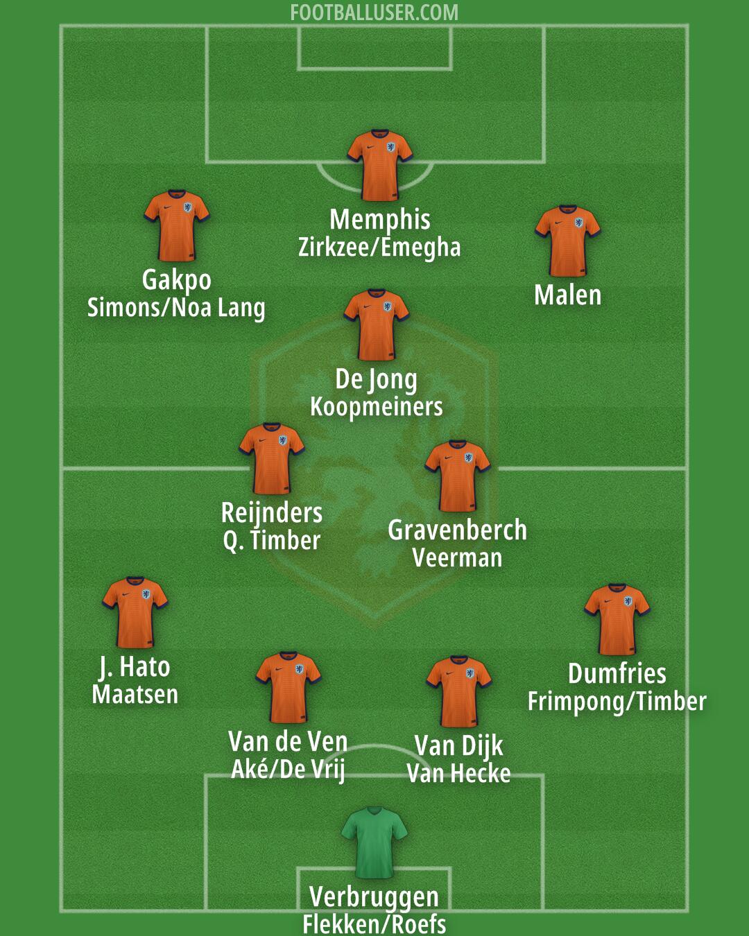 Netherlands Formation 2025