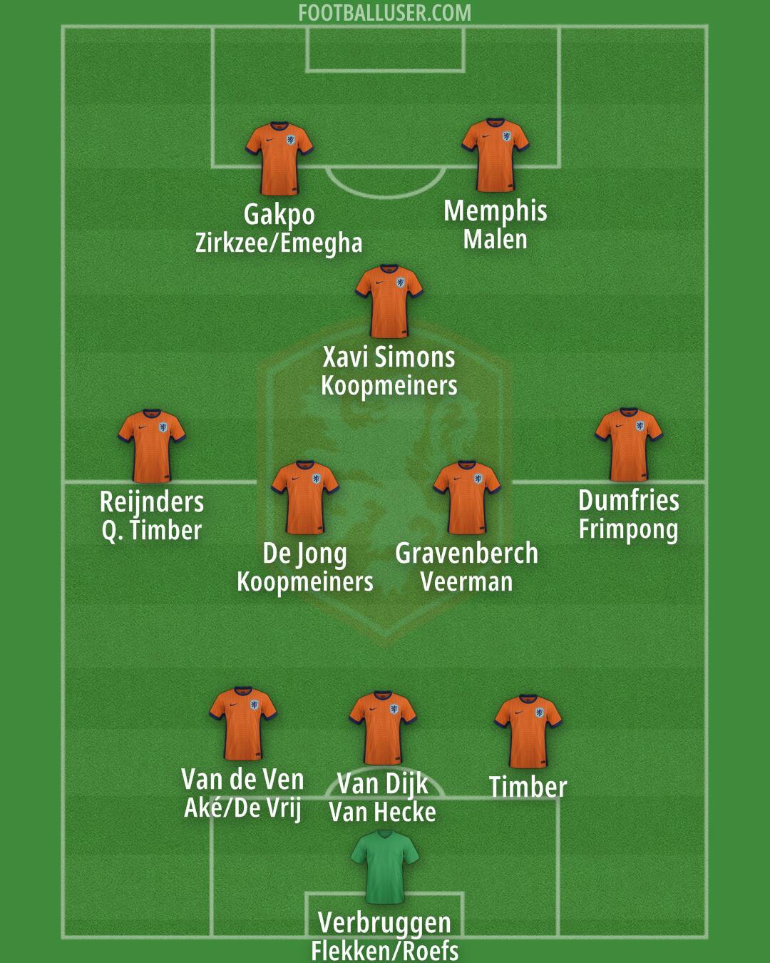 Netherlands Formation 2025