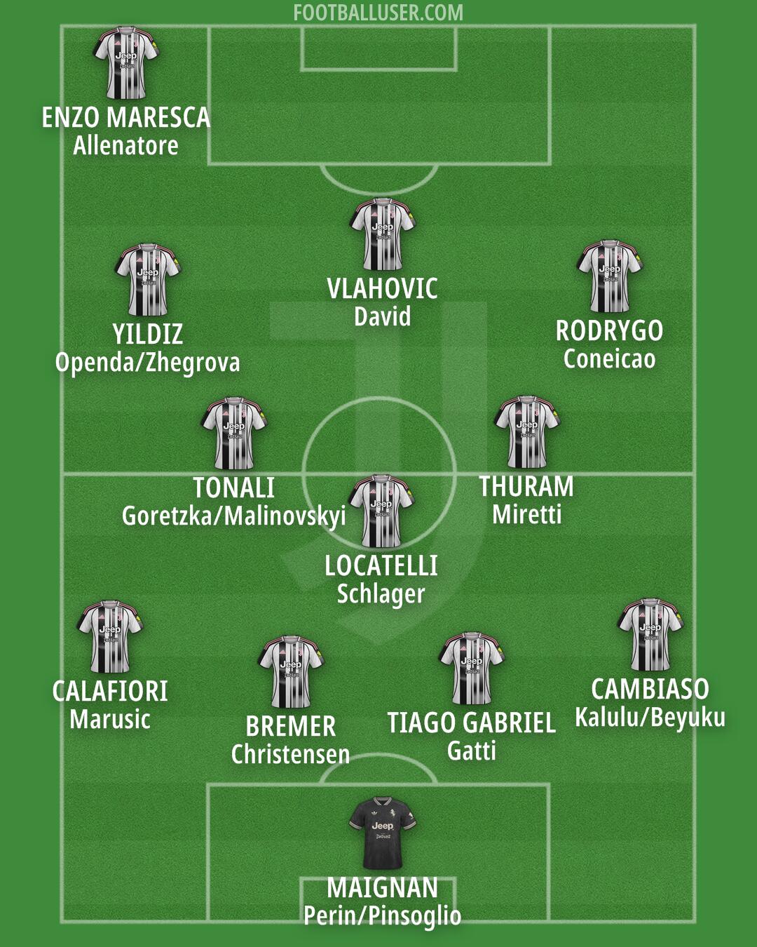 Juventus Formation 2025