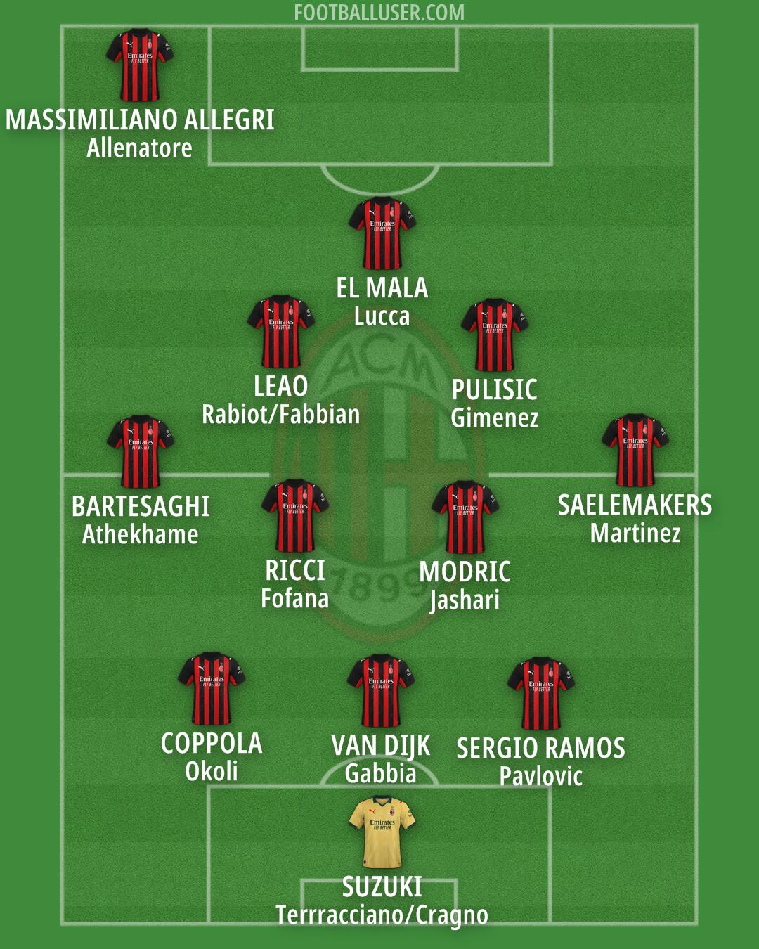 Milan Formation 2025