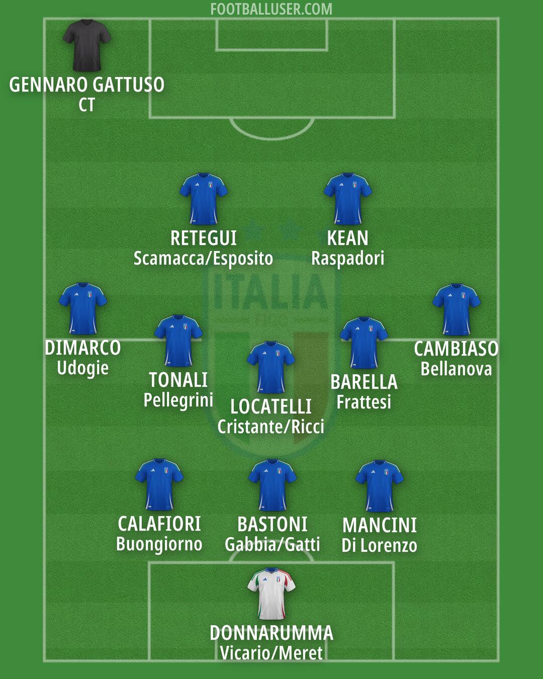 Italy Formation 2025