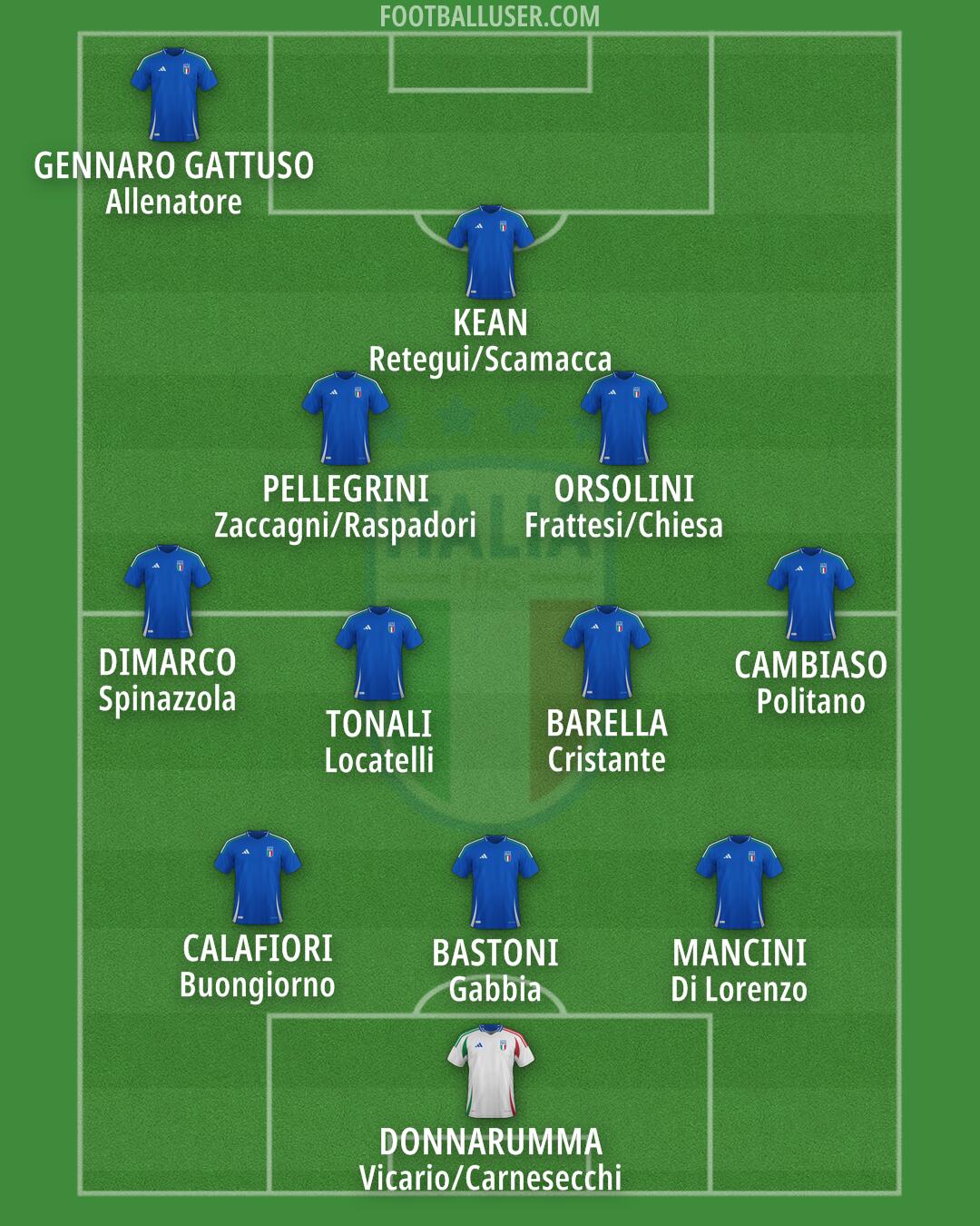 Italy Formation 2025