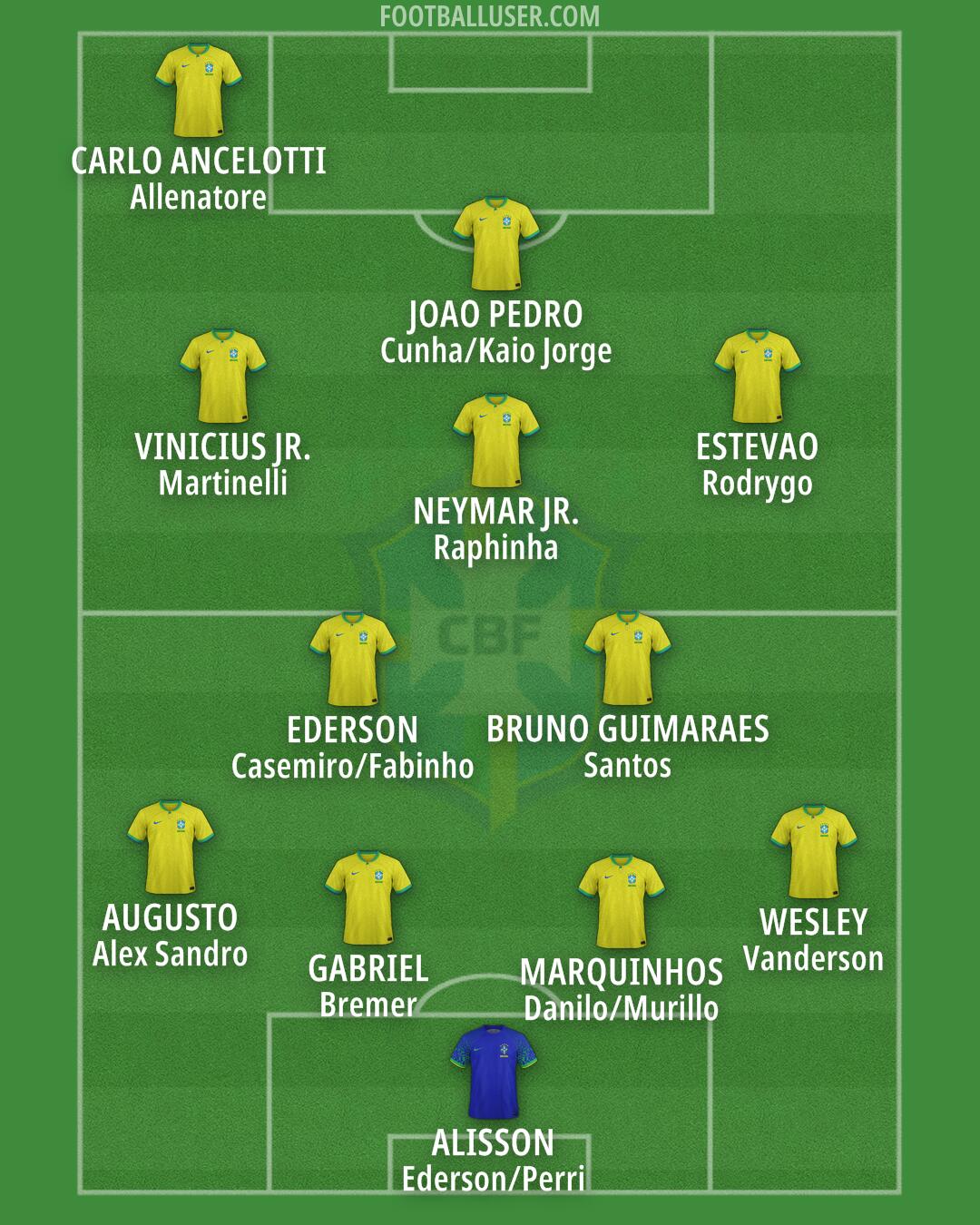 Brazil Formation 2025