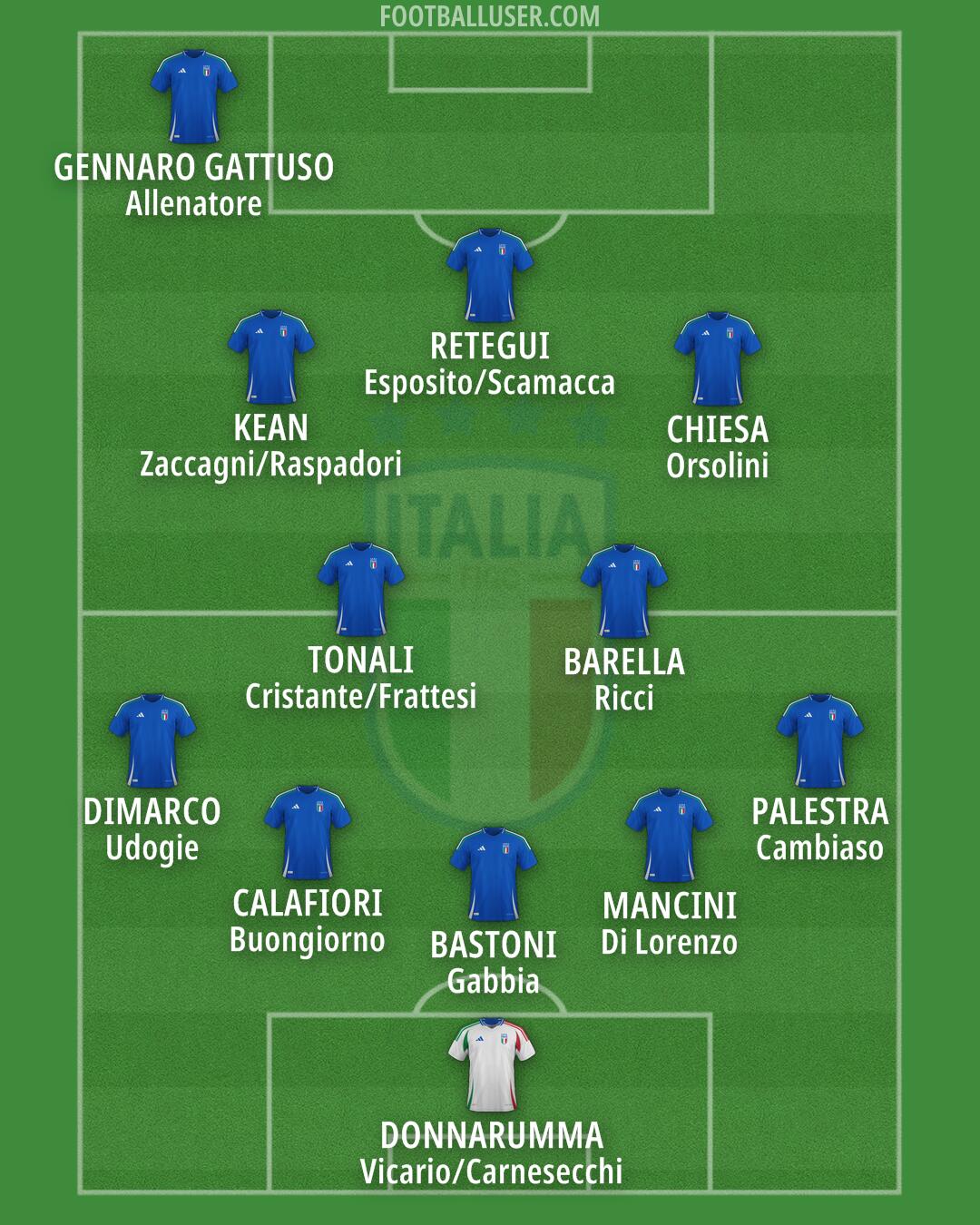 Italy Formation 2025