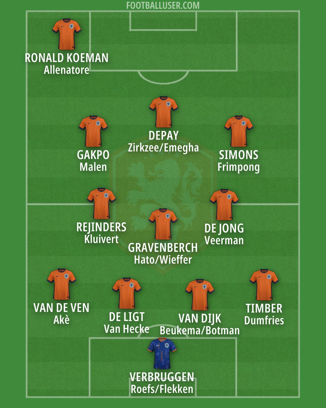 Netherlands Formation 2025