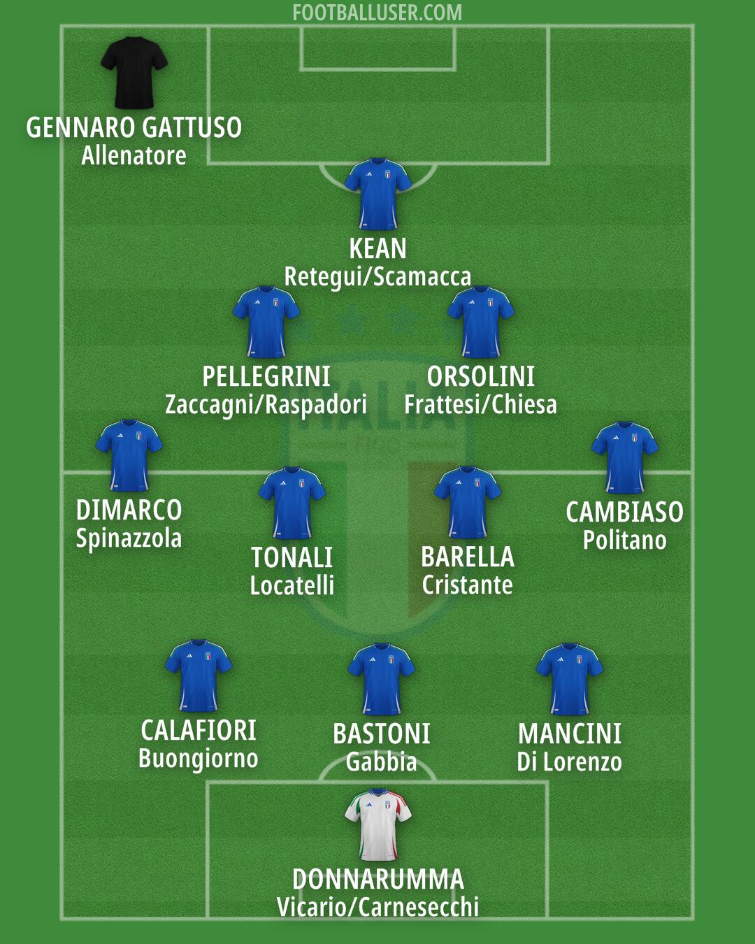 Italy Formation 2025