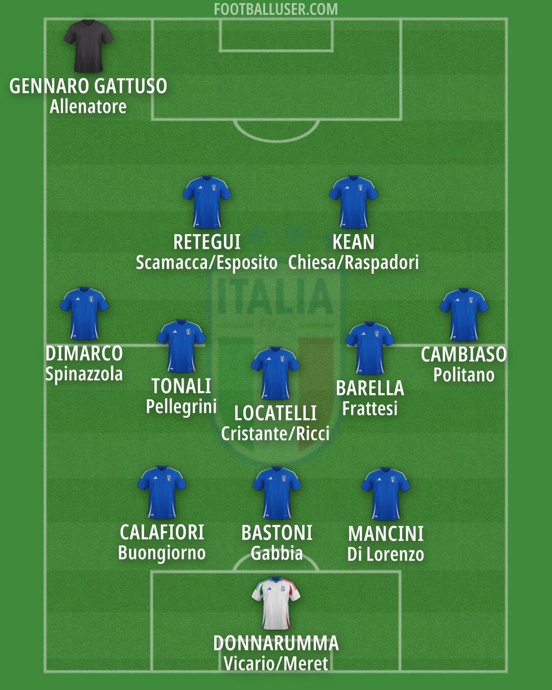 Italy Formation 2025