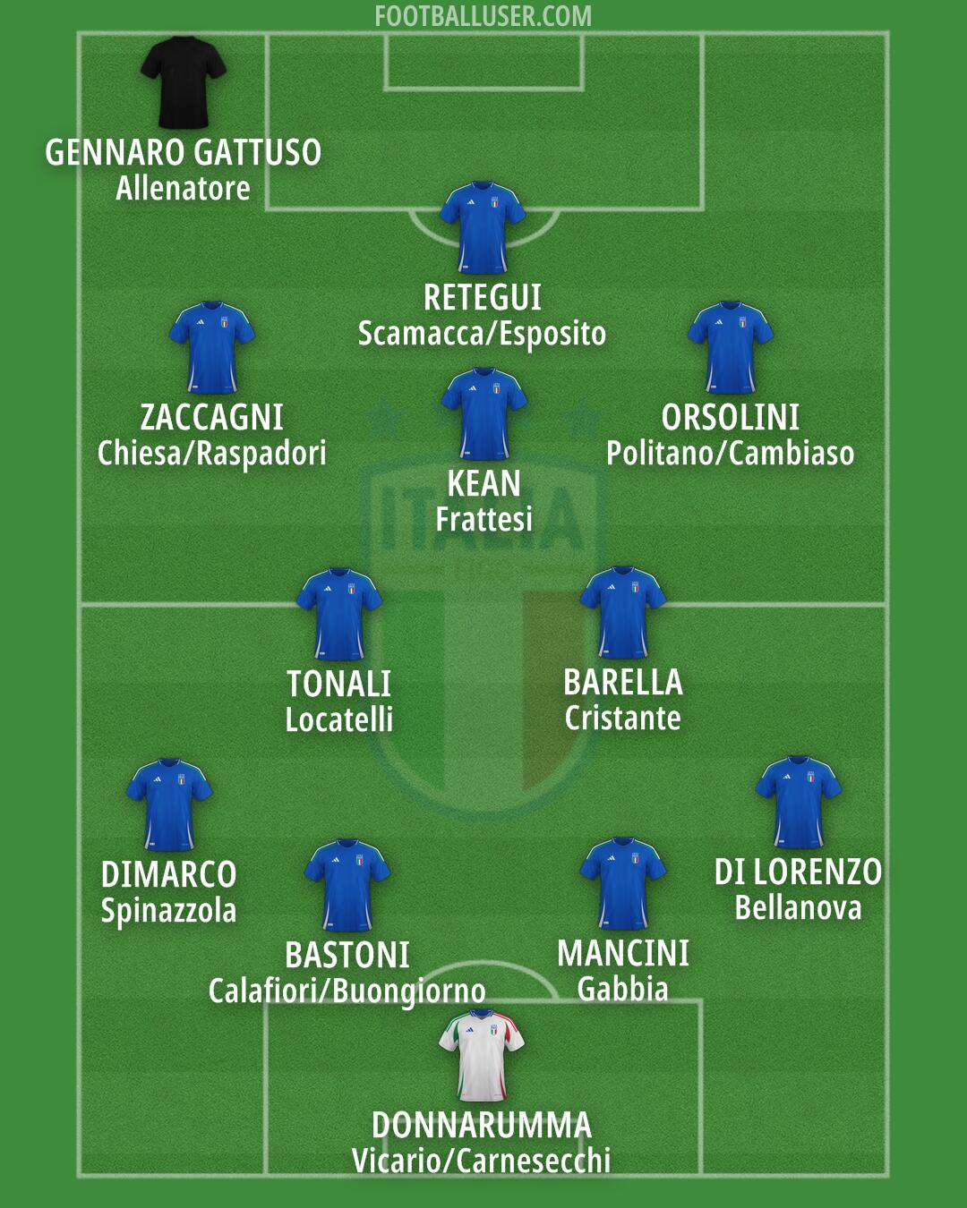 Italy Formation 2025