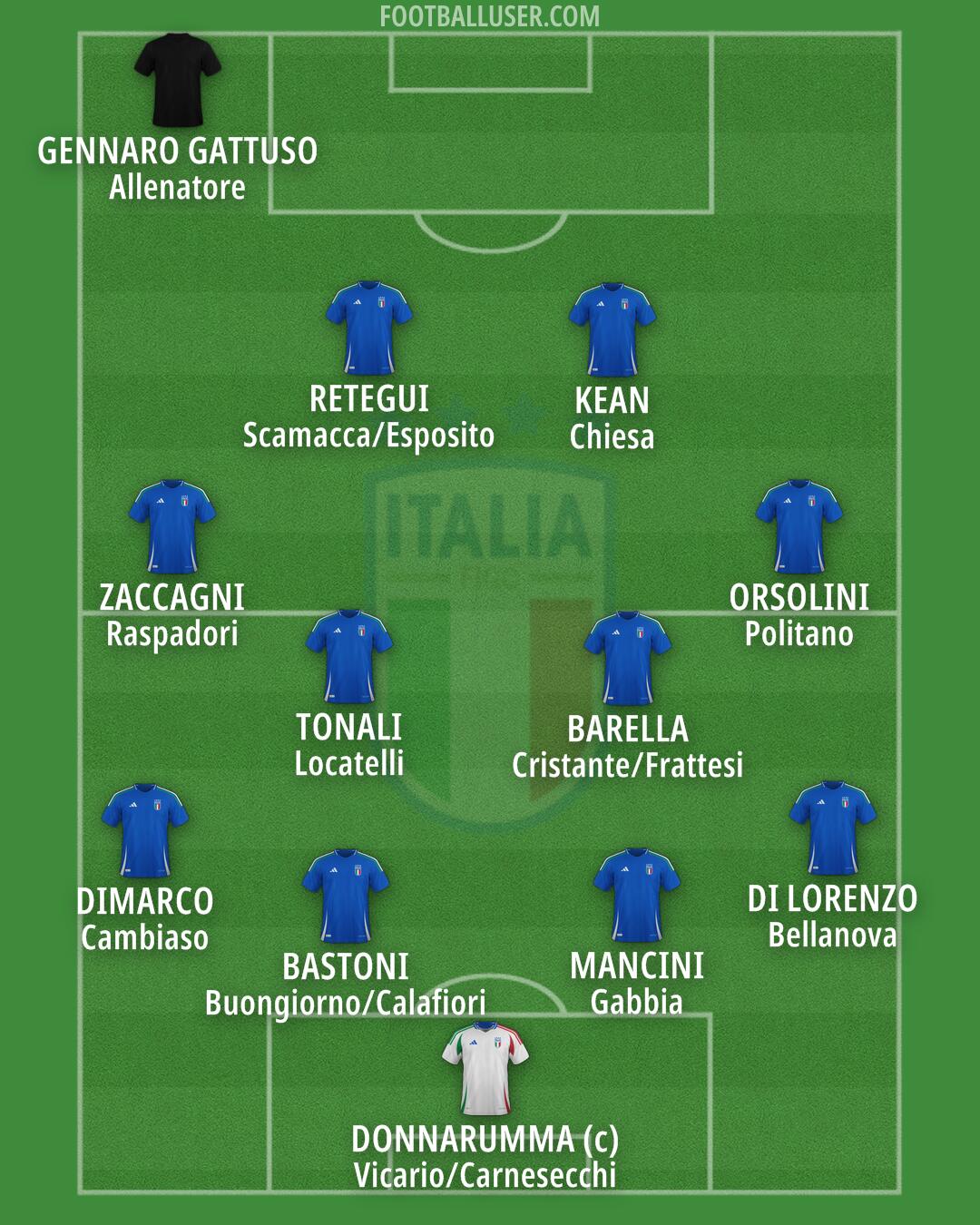 Italy Formation 2025