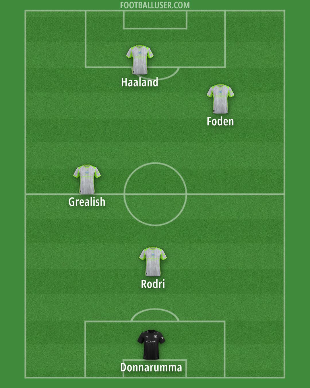 Man City Formation 2025