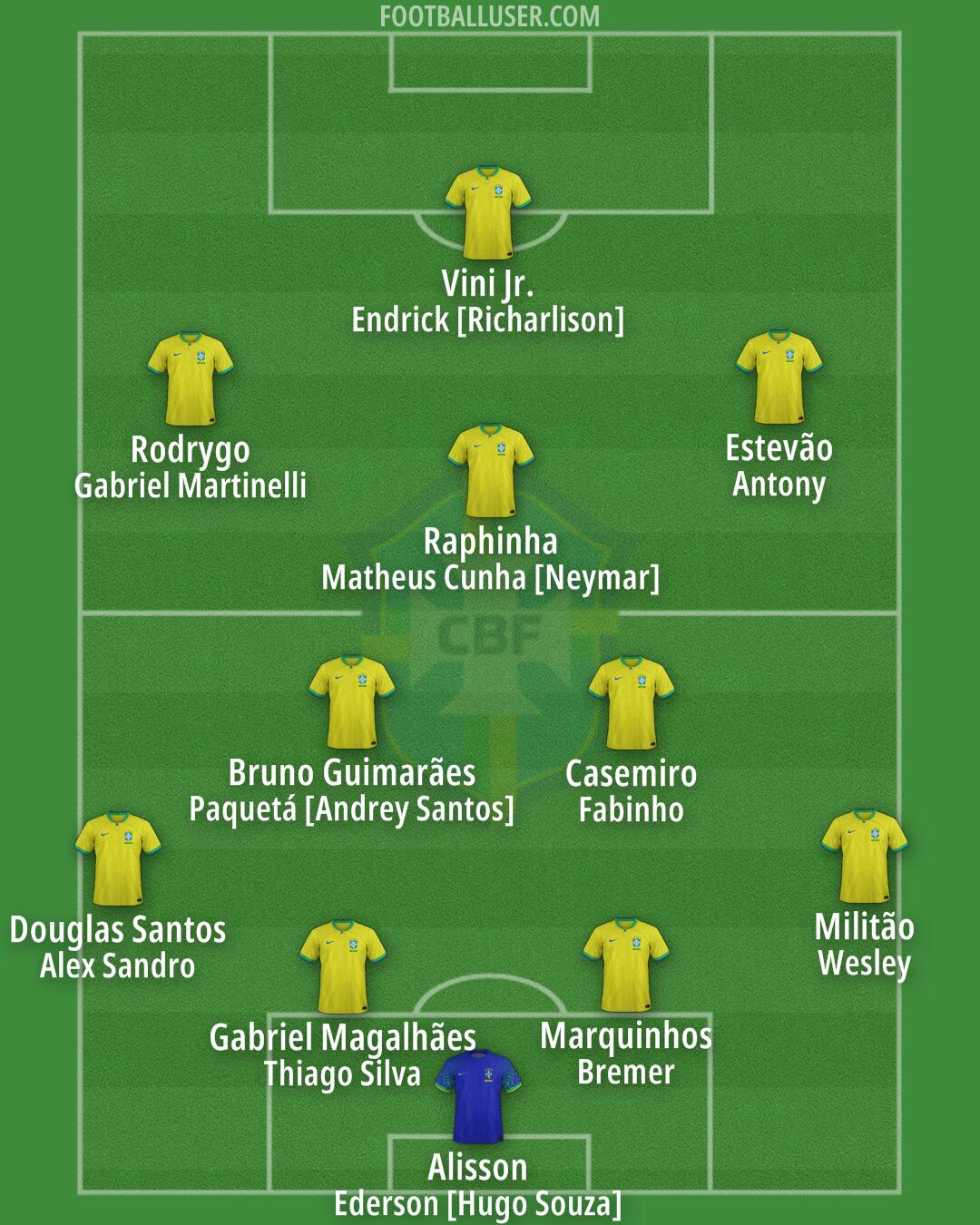 Brazil Formation 2025