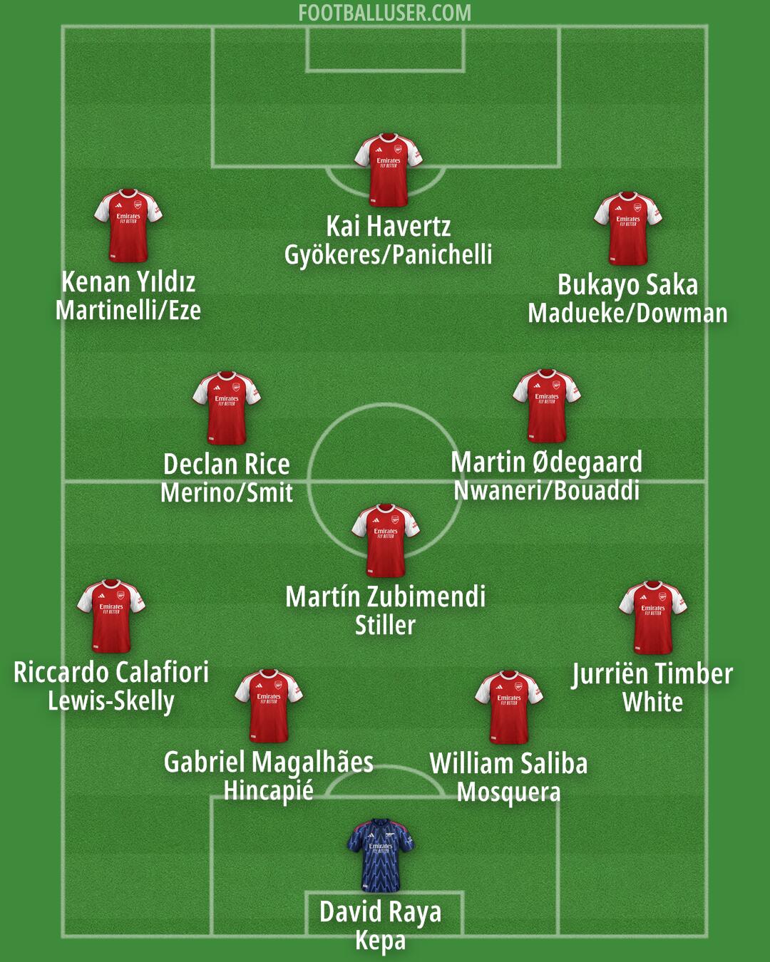 Arsenal Formation 2025