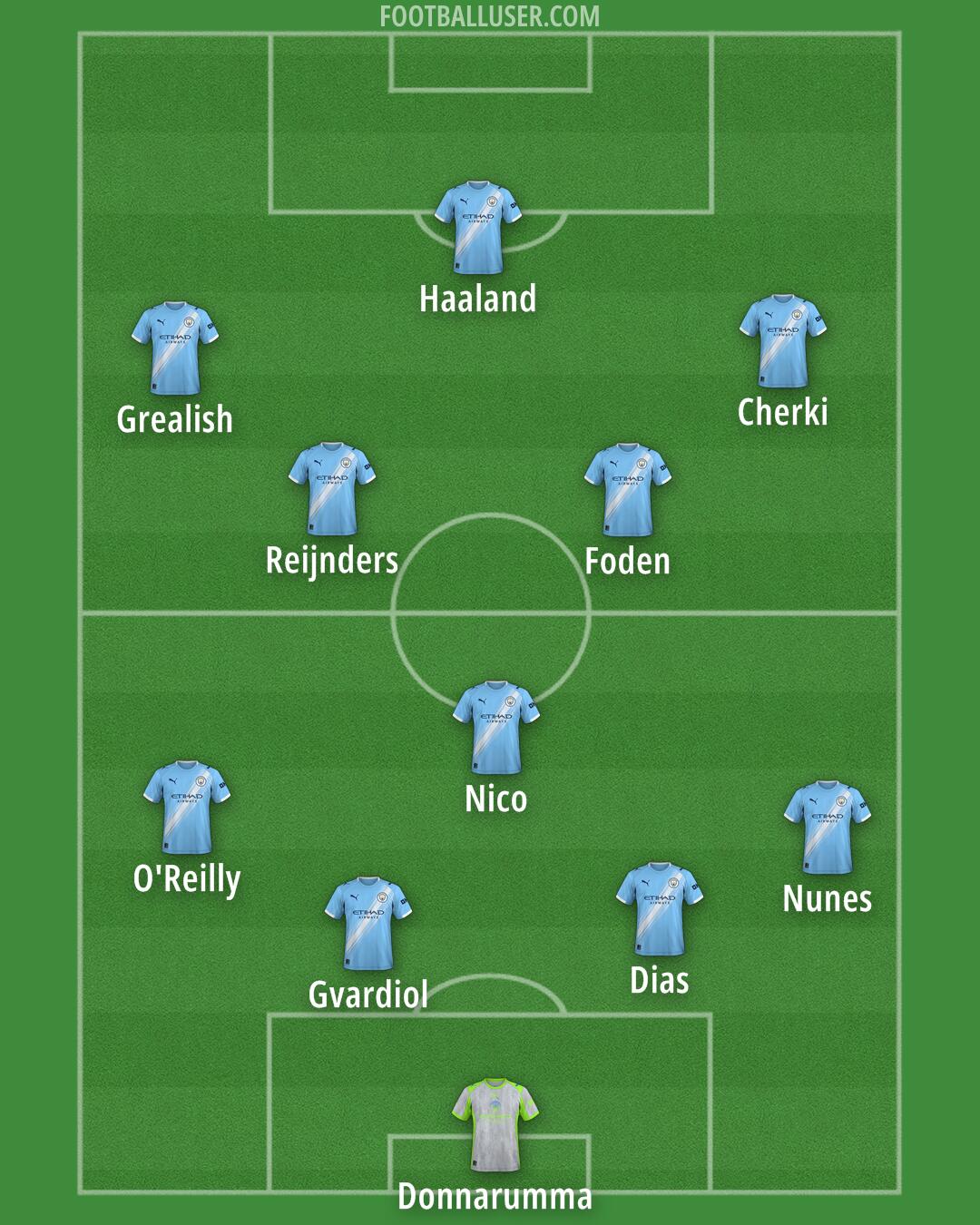Man City Formation 2025