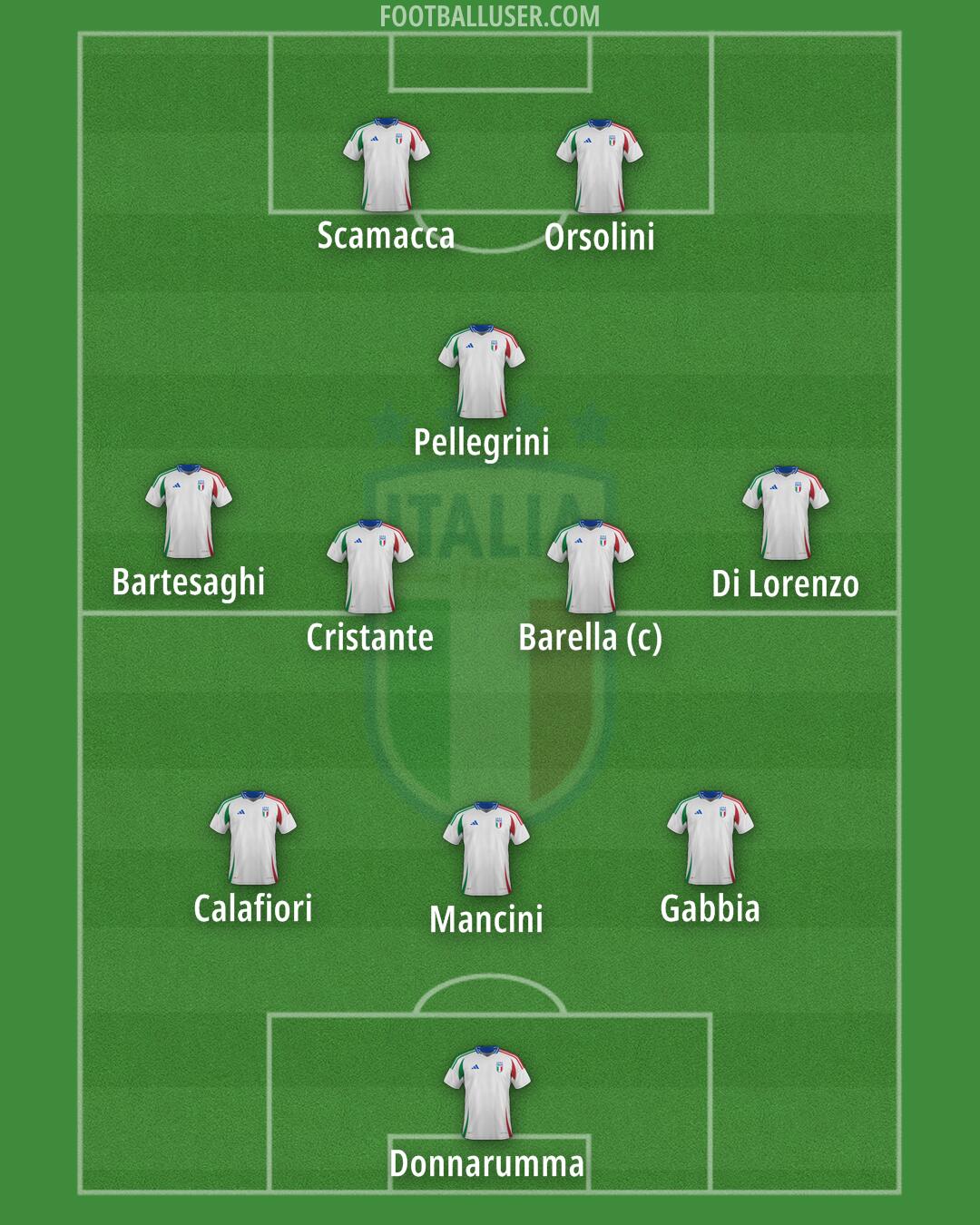 Italy Formation 2025