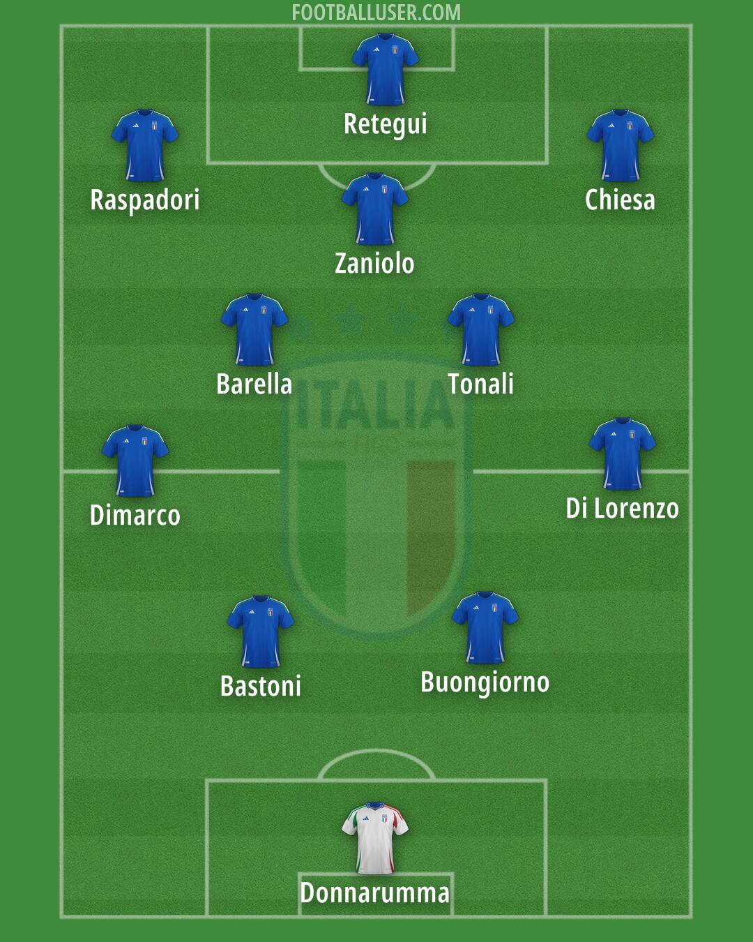 Italy Formation 2025